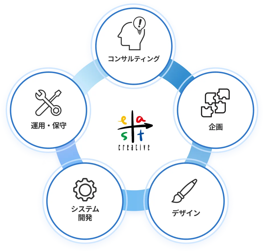 企画開発運用まで一貫したサポート